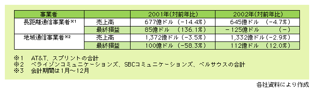 図表4)　米国の主要通信事業者の決算状況