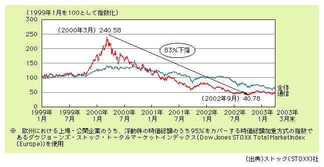 図表5)　欧州の主な株価指数の推移