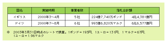 図表6)　欧州の第3世代携帯電話の免許取得費用（主な国）