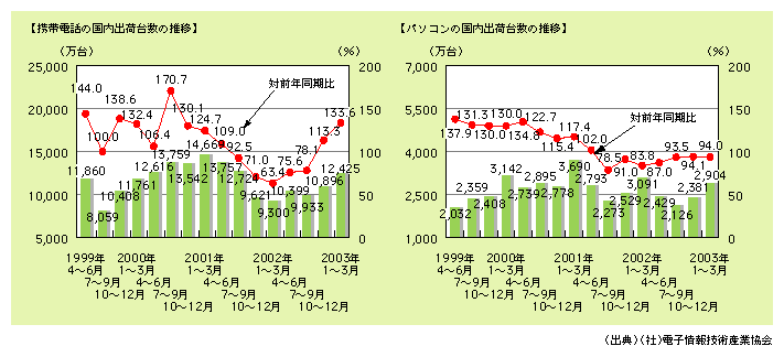 図表8)　我が国における情報通信機器の出荷台数の推移