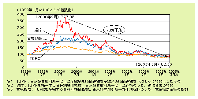 図表9)　我が国における情報通信産業の株価指数の推移