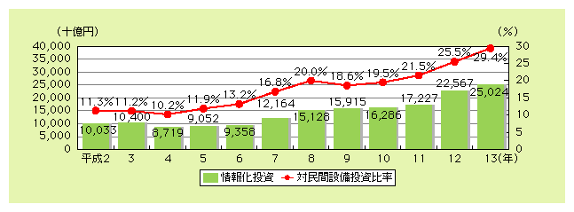 図表1)　我が国における情報化投資の推移