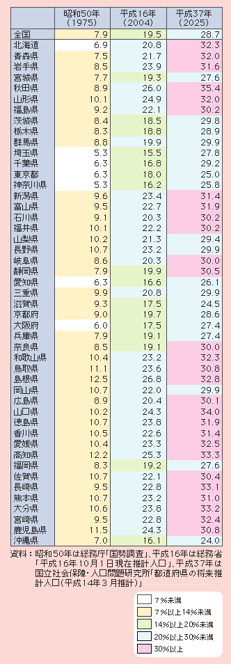 表1－1－5 都道府県別高齢化率の推移