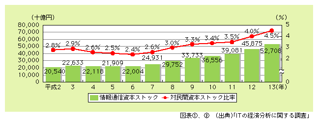 図表2)　我が国における情報通信資本ストックの推移