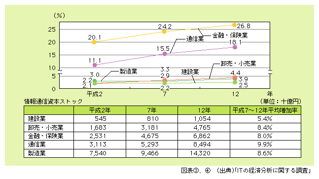 図表4)　産業別の情報通信資本ストック比（対産業別民間資本ストック）の推移