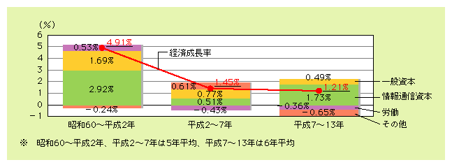 図表1)　我が国の経済成長率への各生産要素の寄与度の推移