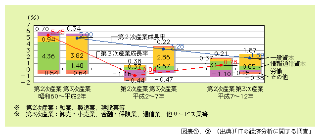 図表2)　第2次産業及び第3次産業における各生産要素の成長率への寄与度の推移（5年平均）