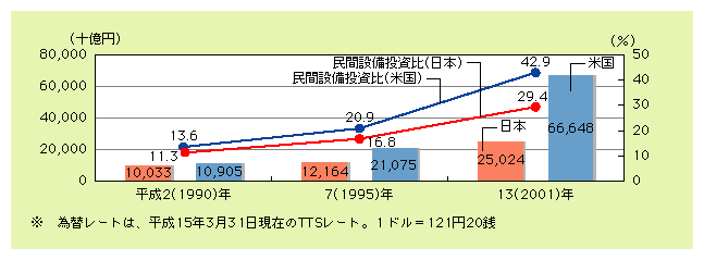 図表1)　日米における情報化投資額及び民間設備投資比の推移