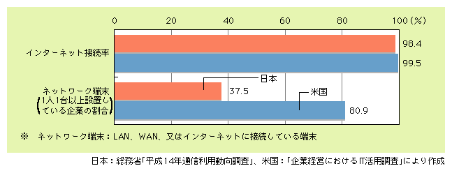 図表3)　日米企業のインターネット接続率及び端末の配備状況