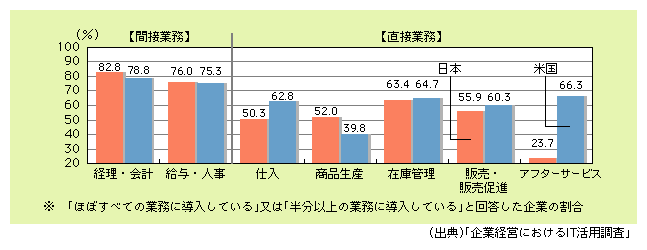 図表4)　日米企業における業務別の情報システム導入率