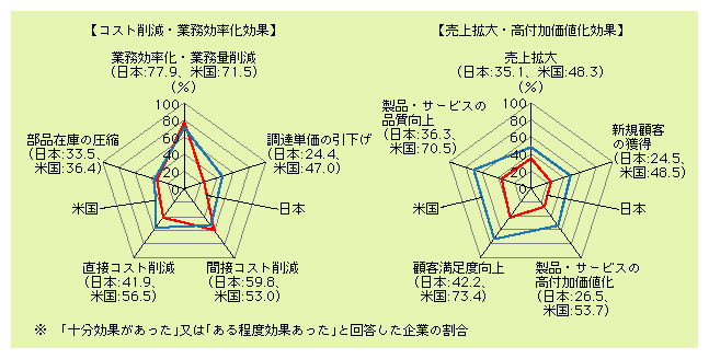 図表5)　日米において情報化投資の効果があったとする企業の割合（効果の内容別）