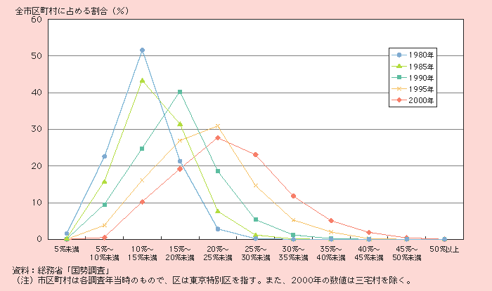 図1－1－6 市区町村別にみた高齢化率（高齢化率による市区町村の分布）