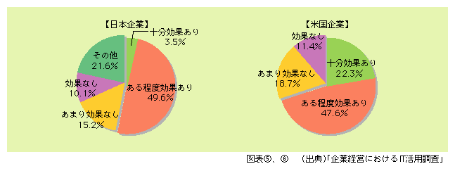 図表6)　日米において「総合的に見て情報化投資の効果があった」とする企業の割合