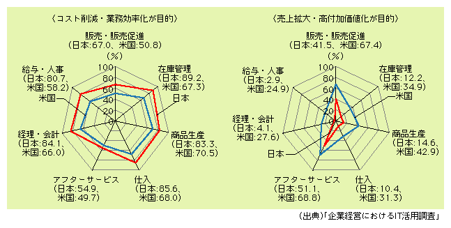 図表1)　日米企業における業務別の情報システム導入における目的意識の相違（複数回答）