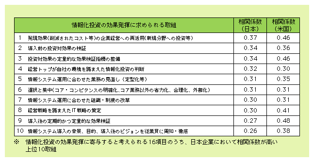 図表3)　情報化投資効果との相関関係が強い取組