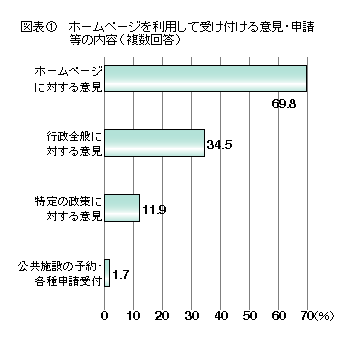 図表1 ホームページを利用して受け付ける意見・申請等の内容(複数回答)