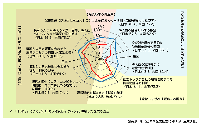 図表4)　日米企業における情報化投資に対する効果発揮に向けた取組