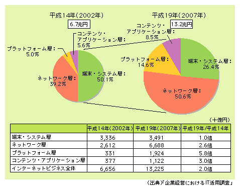 図表2)　インターネットビジネスの市場規模の推移