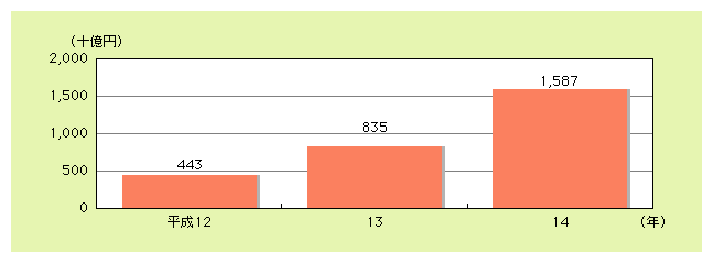 図表1)　電子商取引（B2C）市場の推移