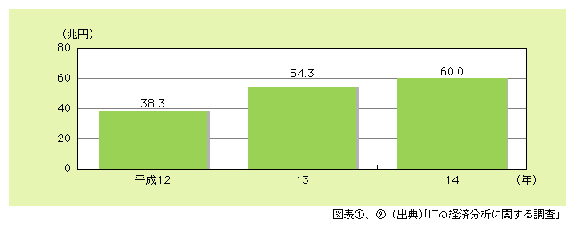 図表2)　電子商取引（B2B）市場の推移