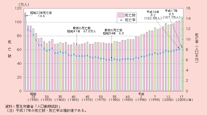 図1－1－7 死亡数及び死亡率の推移