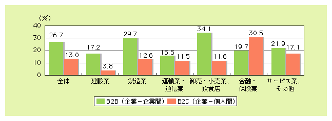 図表3)　産業別における電子商取引の利用率（複数回答）