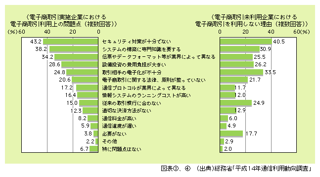 図表4)　企業における電子商取引実施上の問題点、電子商取引を実施しない理由