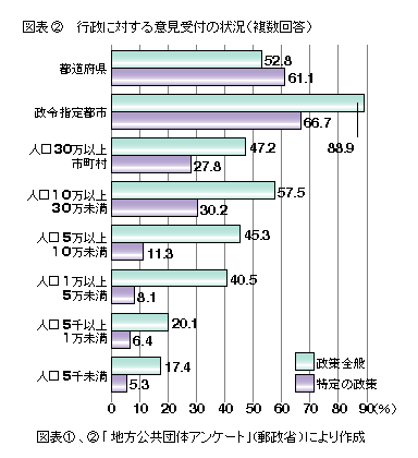 図表2 行政に対する意見受付の状況(複数回答)