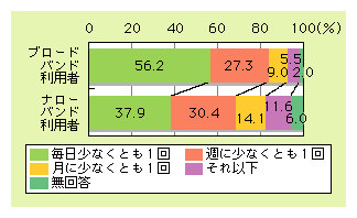 図表1)　インターネットの利用頻度