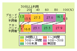 図表2)　1回当たりのインターネット利用時間