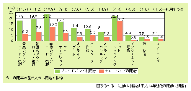 図表3)　ブロードバンド利用者及びナローバンド利用者の用途別利用率※