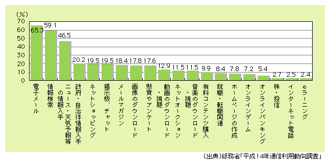 図表1)　パソコンからのインターネットの利用用途（複数回答）