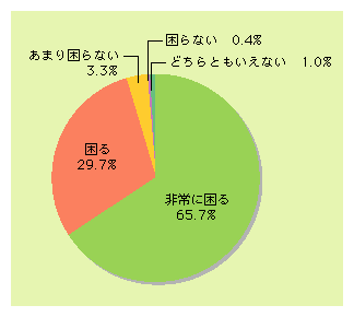 図表2)　パソコンからインターネットができなくなったら困るか