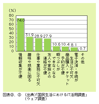 図表3)　パソコンからインターネットができなくなったら困る理由（2つまで回答）