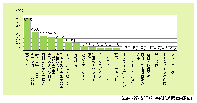 図表4)　携帯電話・PHSからのインターネットの利用用途（複数回答）