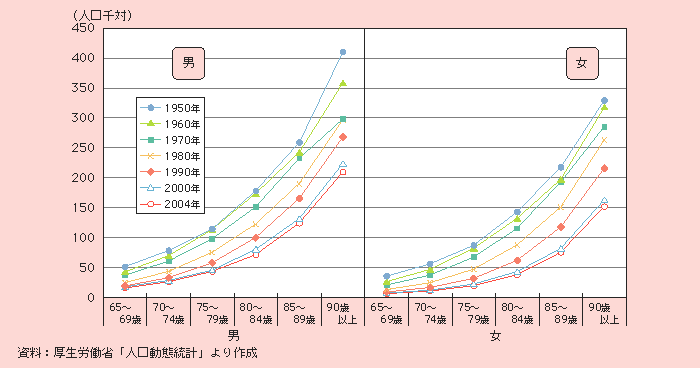 図1－1－8 高齢者の性・年齢階級別死亡率（1950～2004年）