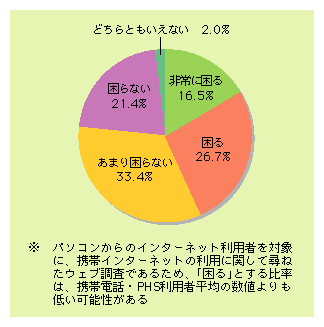 図表5)　携帯電話・PHSからインターネット（メール・ウェブ閲覧等）ができなくなったら困るか※