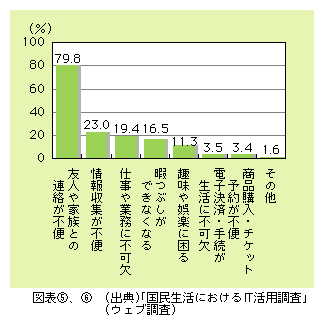 図表6)　携帯電話・PHSからインターネット（メール・ウェブ閲覧等）ができなくなったら困る理由（2つまで回答）