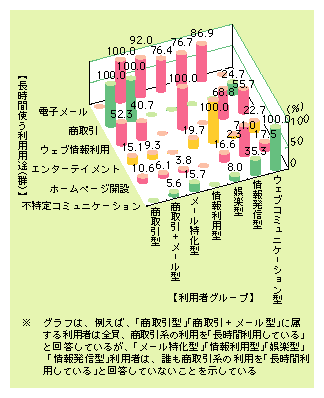 図表7)　各グループの用途別利用率※（長時間利用する用途（3つまで回答））