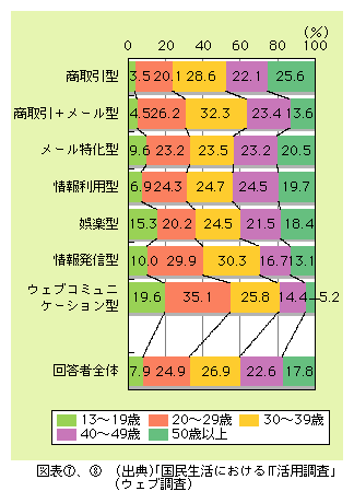 図表8)　各グループの年齢構成比