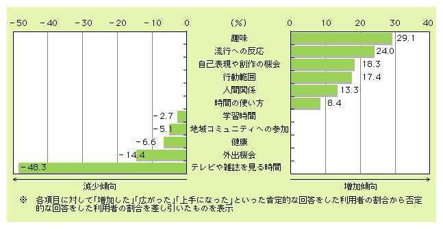 図表1)　ここ1年間でインターネット利用によって変化したこと※