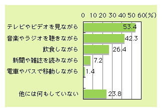 図表2)　パソコンからのインターネット利用時によくしていること（複数回答）