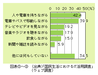 図表3)　携帯電話・PHSからのインターネット利用時によくしていること（複数回答）