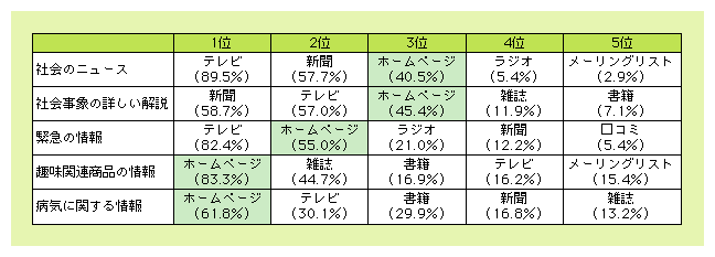 図表1)　各種情報を得る上でよく利用しているメディア（2つまで回答）