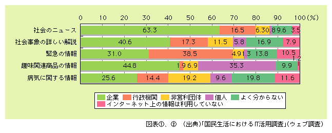 図表2)　最もよく利用するホームページの発信主体