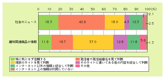 図表3)　インターネット上の情報の信頼性を判断する基準・方法