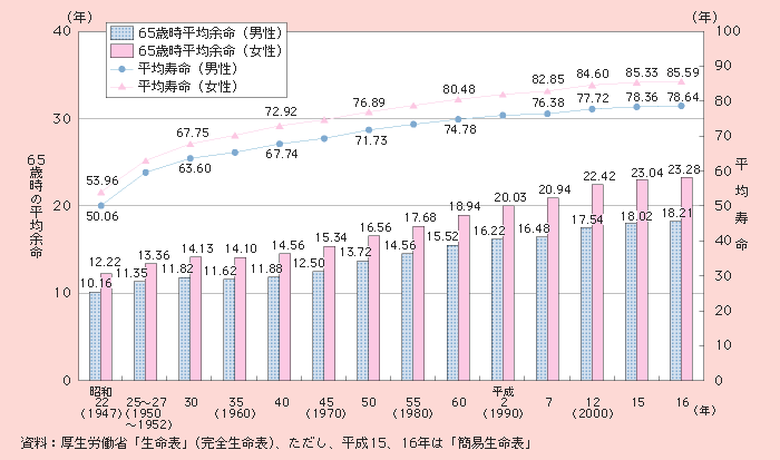 図1－1－9 平均寿命及び65歳時の平均余命の推移