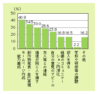 図表4)　ホームページの開設理由（複数回答）