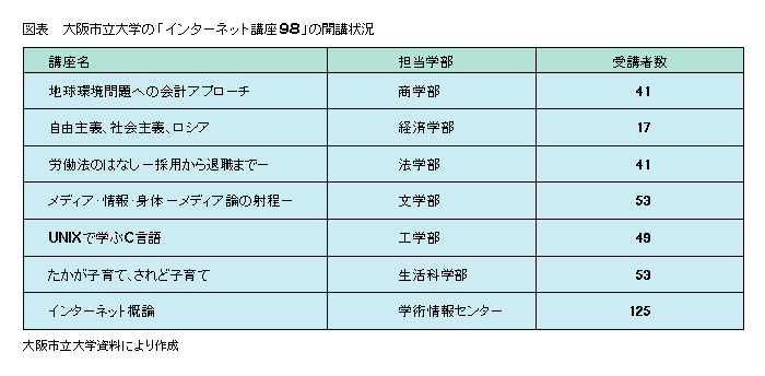 図表 大阪市立大学の「インターネット講座98」の開講状況