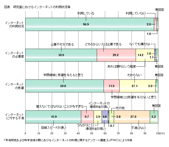 図表 研究室におけるインターネットの利用状況等